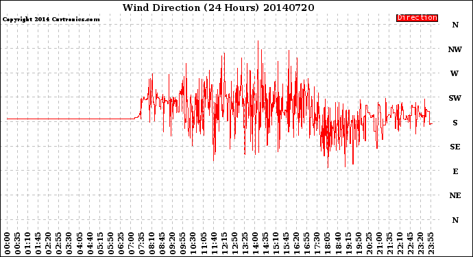 Milwaukee Weather Wind Direction<br>(24 Hours)