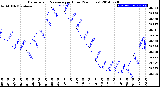 Milwaukee Weather Barometric Pressure<br>per Hour<br>(24 Hours)