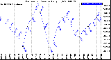 Milwaukee Weather Barometric Pressure<br>Daily High