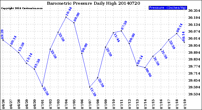 Milwaukee Weather Barometric Pressure<br>Daily High
