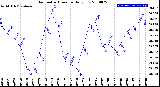 Milwaukee Weather Barometric Pressure<br>Daily Low