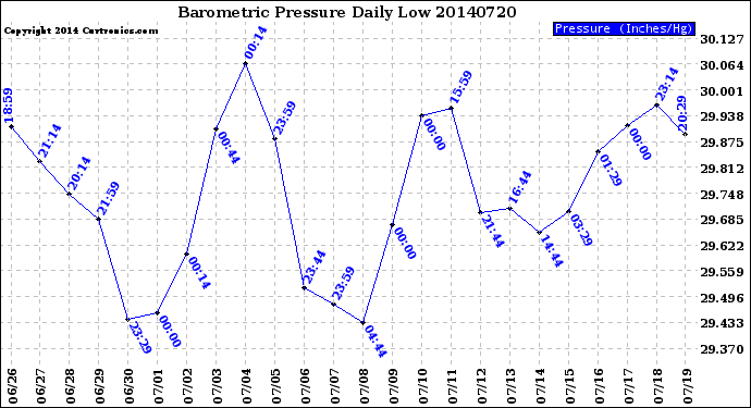 Milwaukee Weather Barometric Pressure<br>Daily Low