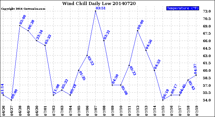 Milwaukee Weather Wind Chill<br>Daily Low