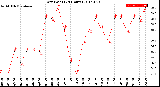 Milwaukee Weather Dew Point<br>(24 Hours)