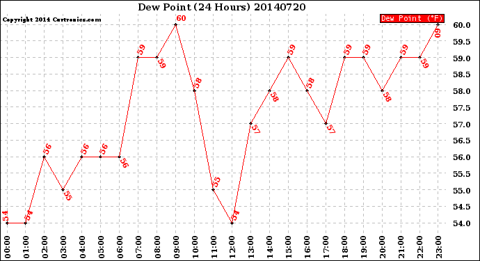 Milwaukee Weather Dew Point<br>(24 Hours)