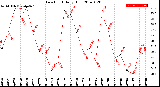 Milwaukee Weather Dew Point<br>Daily High