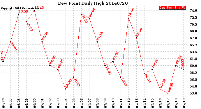 Milwaukee Weather Dew Point<br>Daily High