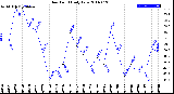 Milwaukee Weather Dew Point<br>Daily Low