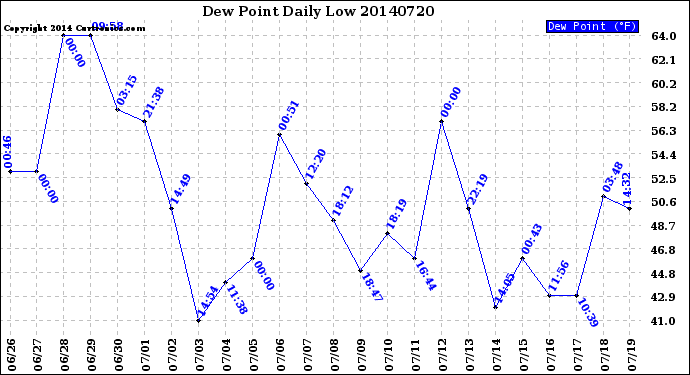 Milwaukee Weather Dew Point<br>Daily Low