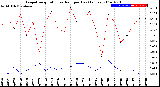 Milwaukee Weather Evapotranspiration<br>vs Rain per Day<br>(Inches)