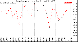 Milwaukee Weather Evapotranspiration<br>per Day (Inches)