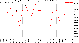 Milwaukee Weather Evapotranspiration<br>per Day (Ozs sq/ft)