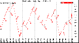 Milwaukee Weather Heat Index<br>Daily High