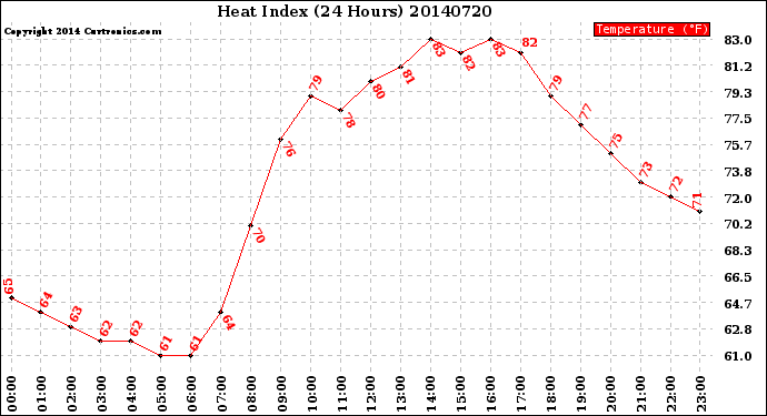 Milwaukee Weather Heat Index<br>(24 Hours)