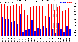 Milwaukee Weather Outdoor Humidity<br>Daily High/Low