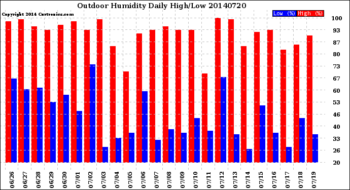 Milwaukee Weather Outdoor Humidity<br>Daily High/Low