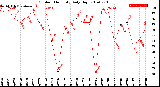 Milwaukee Weather Outdoor Humidity<br>Daily High