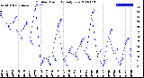 Milwaukee Weather Outdoor Humidity<br>Daily Low