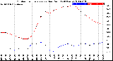 Milwaukee Weather Outdoor Temperature<br>vs Dew Point<br>(24 Hours)