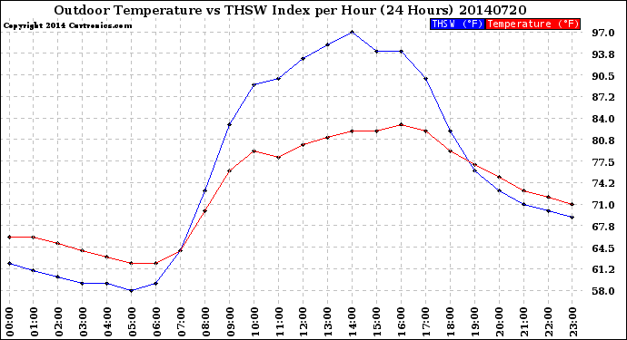 Milwaukee Weather Outdoor Temperature<br>vs THSW Index<br>per Hour<br>(24 Hours)