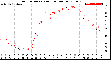 Milwaukee Weather Outdoor Temperature<br>per Hour<br>(24 Hours)