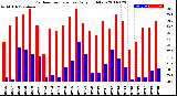 Milwaukee Weather Outdoor Temperature<br>Daily High/Low