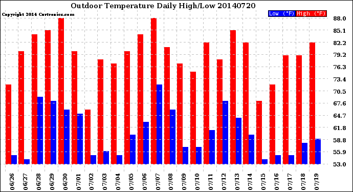 Milwaukee Weather Outdoor Temperature<br>Daily High/Low