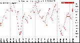 Milwaukee Weather Outdoor Temperature<br>Daily High