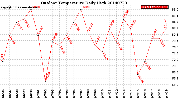 Milwaukee Weather Outdoor Temperature<br>Daily High