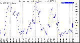 Milwaukee Weather Outdoor Temperature<br>Daily Low