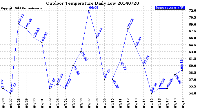 Milwaukee Weather Outdoor Temperature<br>Daily Low