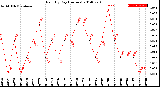 Milwaukee Weather Rain<br>By Day<br>(Inches)