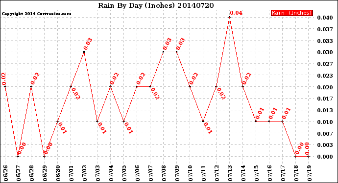 Milwaukee Weather Rain<br>By Day<br>(Inches)
