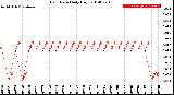 Milwaukee Weather Rain Rate<br>Daily High