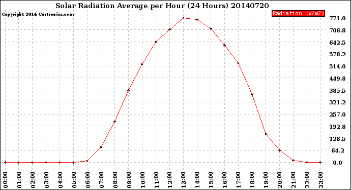 Milwaukee Weather Solar Radiation Average<br>per Hour<br>(24 Hours)