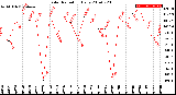 Milwaukee Weather Solar Radiation<br>Daily