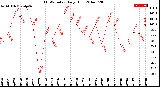 Milwaukee Weather THSW Index<br>Daily High