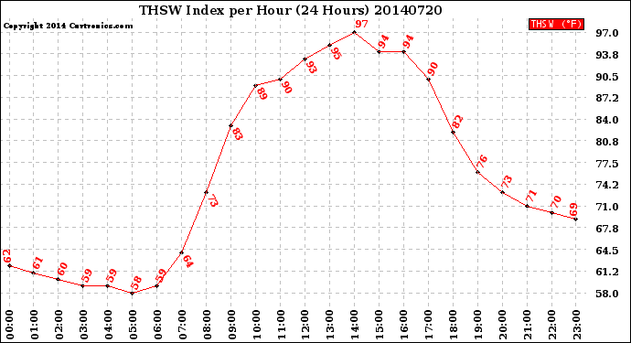 Milwaukee Weather THSW Index<br>per Hour<br>(24 Hours)