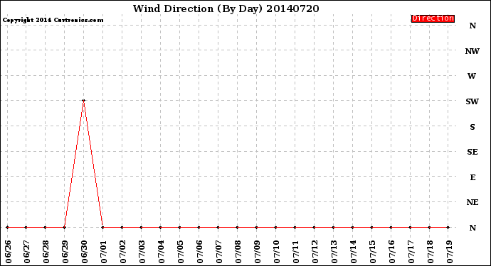 Milwaukee Weather Wind Direction<br>(By Day)