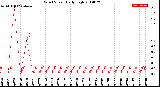 Milwaukee Weather Wind Speed<br>Daily High