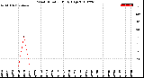 Milwaukee Weather Wind Direction<br>Daily High