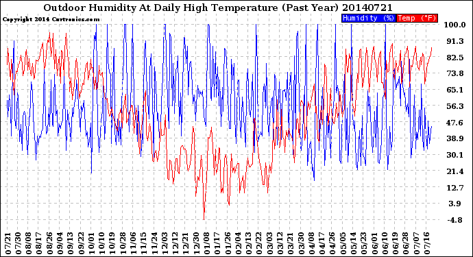 Milwaukee Weather Outdoor Humidity<br>At Daily High<br>Temperature<br>(Past Year)