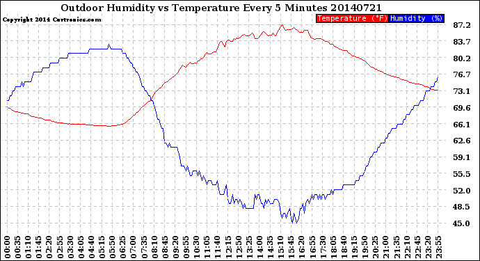 Milwaukee Weather Outdoor Humidity<br>vs Temperature<br>Every 5 Minutes