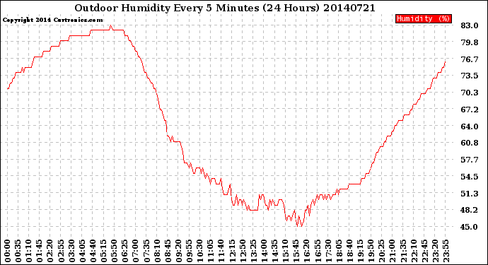 Milwaukee Weather Outdoor Humidity<br>Every 5 Minutes<br>(24 Hours)