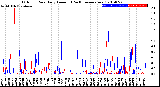 Milwaukee Weather Outdoor Rain<br>Daily Amount<br>(Past/Previous Year)