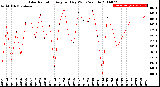 Milwaukee Weather Solar Radiation<br>Avg per Day W/m2/minute