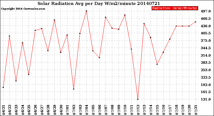 Milwaukee Weather Solar Radiation<br>Avg per Day W/m2/minute