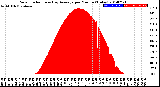 Milwaukee Weather Solar Radiation<br>& Day Average<br>per Minute<br>(Today)