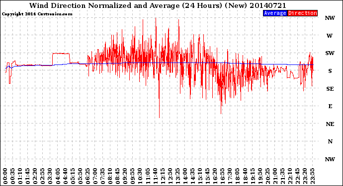 Milwaukee Weather Wind Direction<br>Normalized and Average<br>(24 Hours) (New)
