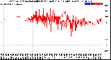 Milwaukee Weather Wind Direction<br>Normalized and Median<br>(24 Hours) (New)